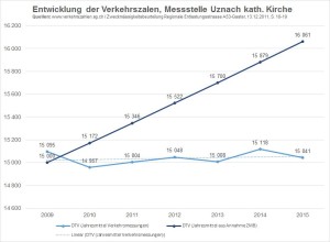 Verkehrsentwicklung 2015